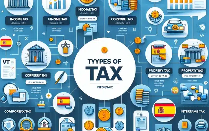 Impuestos que se pagan en España. Representación en imágenes de los tipos de impuestos.